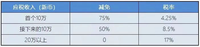 新加坡稅務政策:新加坡企業所得稅減免計劃!