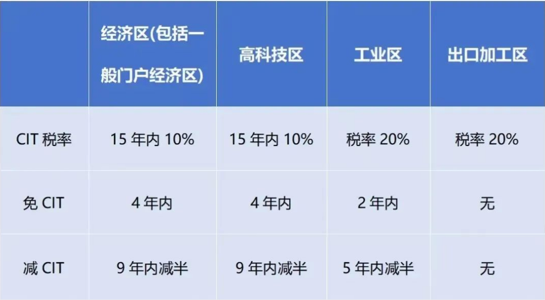 2024年1月起，越南對跨國企業征收實際稅率最高上調至15%!